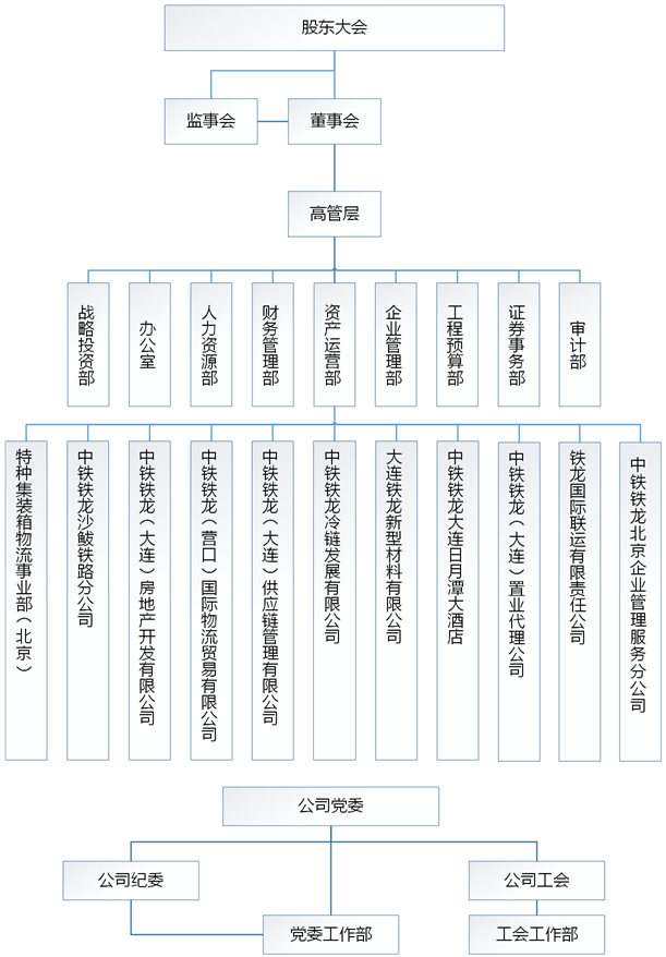 组织机构(图1)